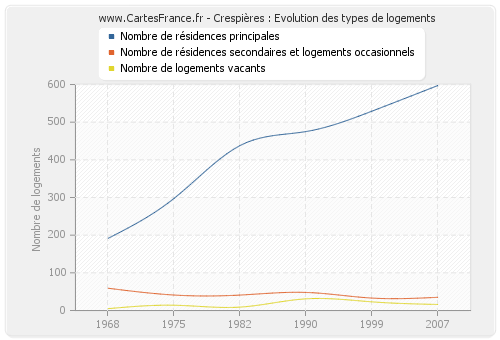 Crespières : Evolution des types de logements