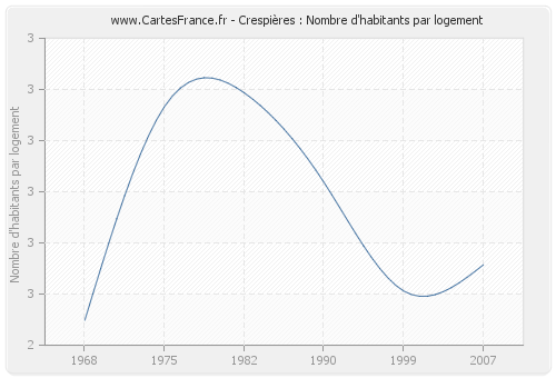 Crespières : Nombre d'habitants par logement