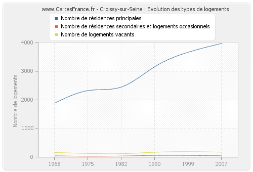 Croissy-sur-Seine : Evolution des types de logements