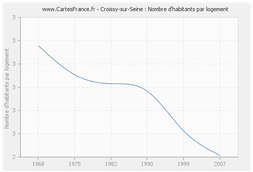 Croissy-sur-Seine : Nombre d'habitants par logement