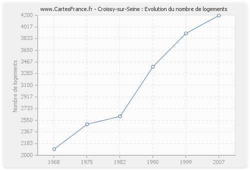 Croissy-sur-Seine : Evolution du nombre de logements