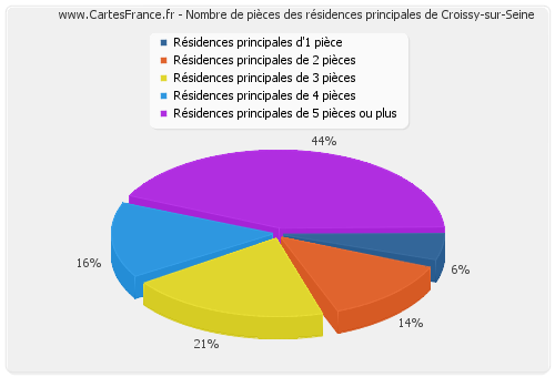 Nombre de pièces des résidences principales de Croissy-sur-Seine