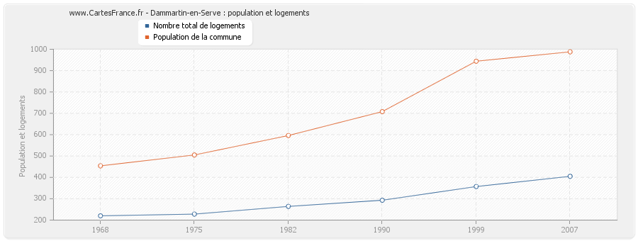 Dammartin-en-Serve : population et logements