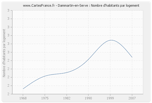 Dammartin-en-Serve : Nombre d'habitants par logement