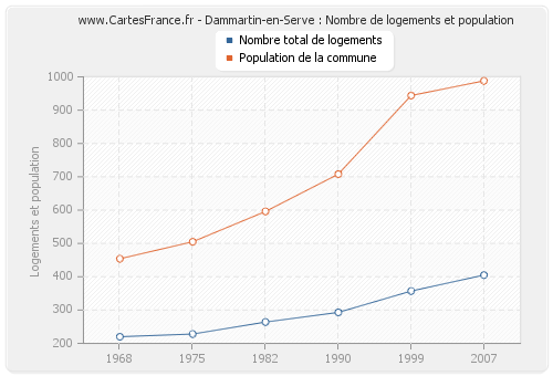 Dammartin-en-Serve : Nombre de logements et population