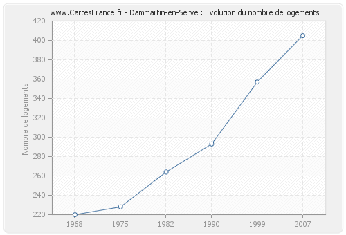 Dammartin-en-Serve : Evolution du nombre de logements