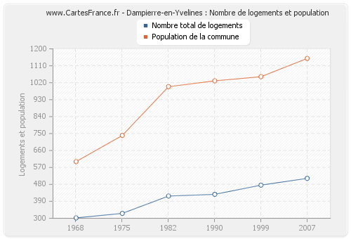 Dampierre-en-Yvelines : Nombre de logements et population