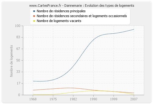 Dannemarie : Evolution des types de logements