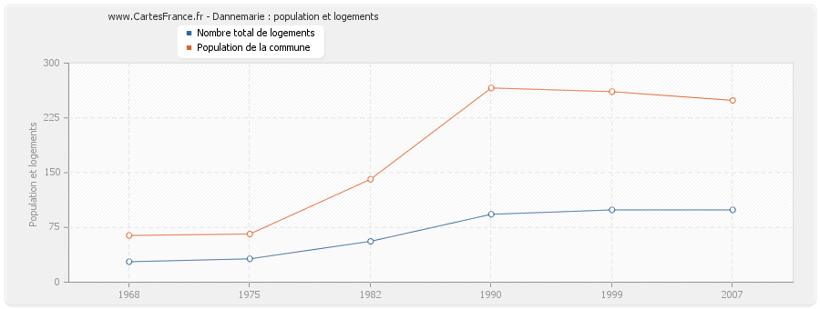 Dannemarie : population et logements