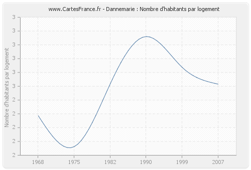 Dannemarie : Nombre d'habitants par logement