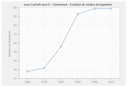 Dannemarie : Evolution du nombre de logements