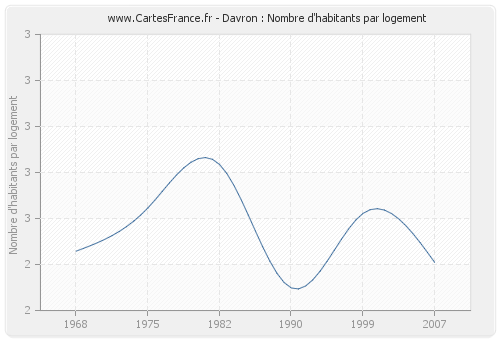 Davron : Nombre d'habitants par logement