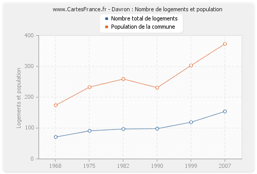 Davron : Nombre de logements et population