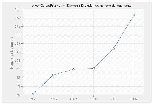 Davron : Evolution du nombre de logements