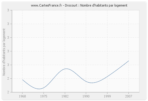 Drocourt : Nombre d'habitants par logement