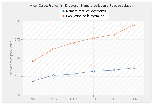 Drocourt : Nombre de logements et population