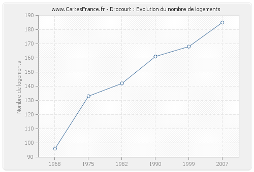Drocourt : Evolution du nombre de logements