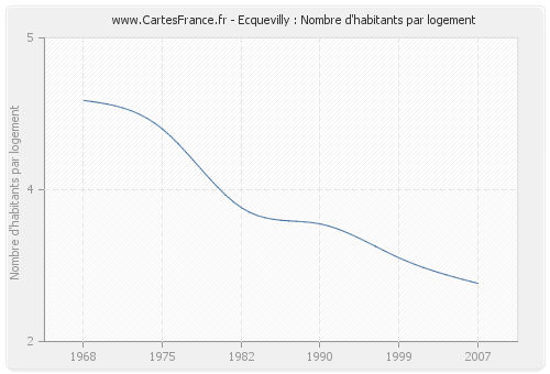 Ecquevilly : Nombre d'habitants par logement