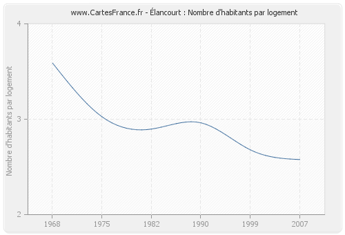 Élancourt : Nombre d'habitants par logement