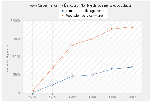 Élancourt : Nombre de logements et population