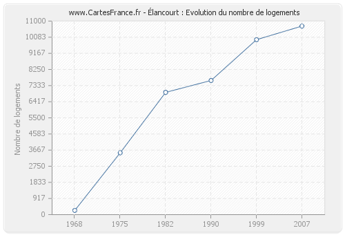 Élancourt : Evolution du nombre de logements