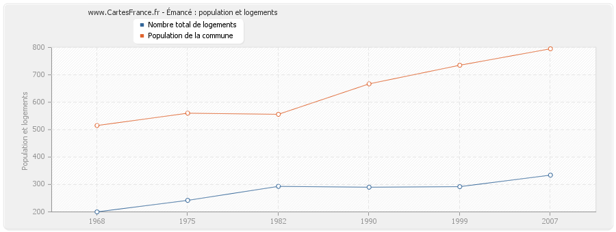 Émancé : population et logements