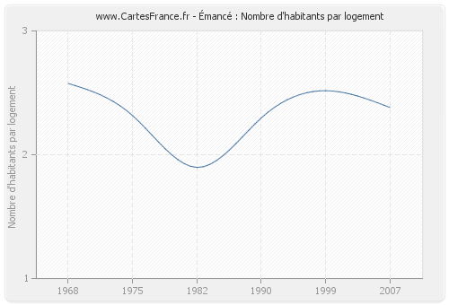 Émancé : Nombre d'habitants par logement