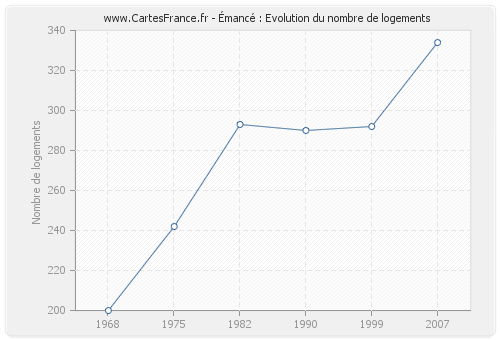 Émancé : Evolution du nombre de logements