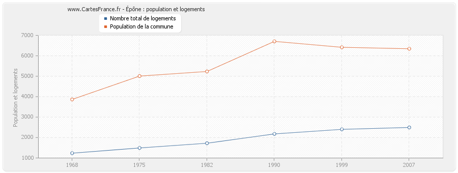 Épône : population et logements