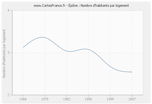 Épône : Nombre d'habitants par logement