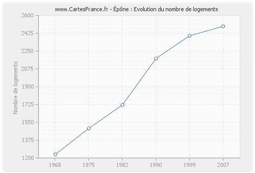 Épône : Evolution du nombre de logements