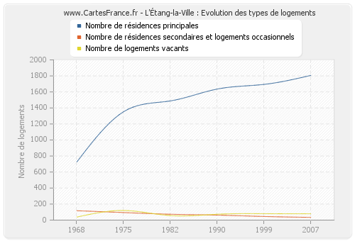 L'Étang-la-Ville : Evolution des types de logements