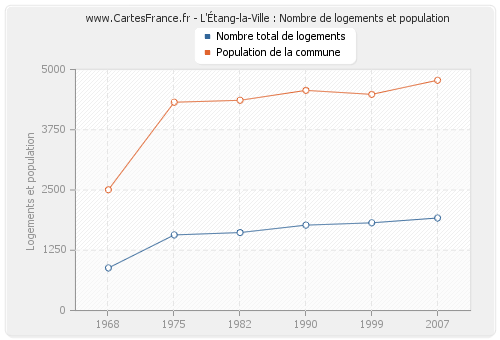 L'Étang-la-Ville : Nombre de logements et population