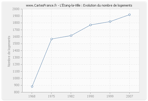 L'Étang-la-Ville : Evolution du nombre de logements