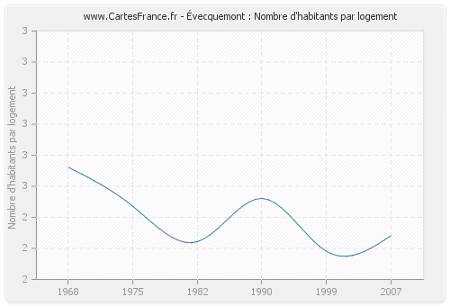 Évecquemont : Nombre d'habitants par logement