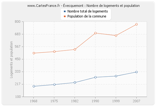 Évecquemont : Nombre de logements et population