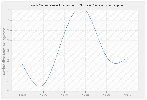 Favrieux : Nombre d'habitants par logement