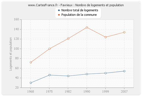 Favrieux : Nombre de logements et population