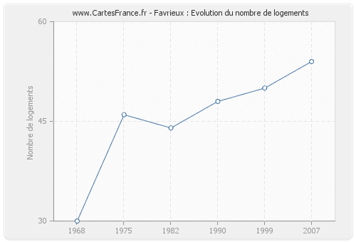 Favrieux : Evolution du nombre de logements