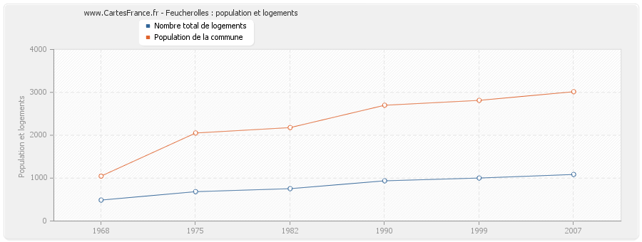 Feucherolles : population et logements