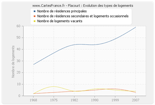 Flacourt : Evolution des types de logements