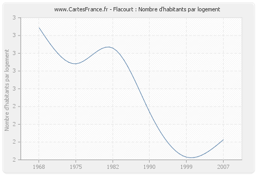 Flacourt : Nombre d'habitants par logement