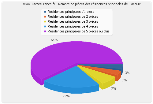 Nombre de pièces des résidences principales de Flacourt