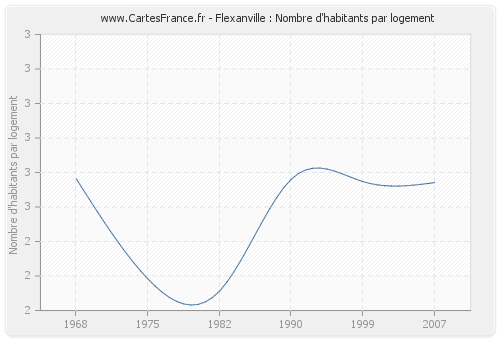 Flexanville : Nombre d'habitants par logement