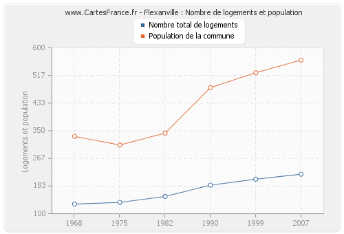 Flexanville : Nombre de logements et population