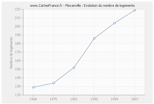 Flexanville : Evolution du nombre de logements