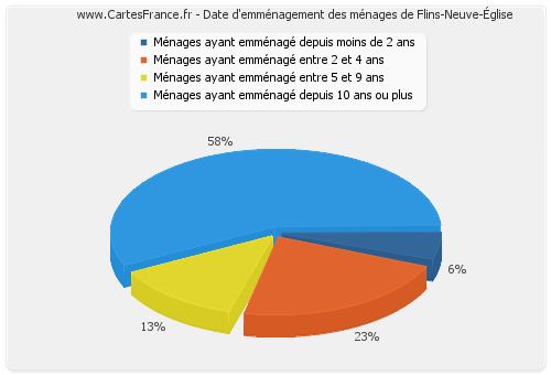 Date d'emménagement des ménages de Flins-Neuve-Église