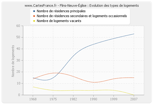 Flins-Neuve-Église : Evolution des types de logements