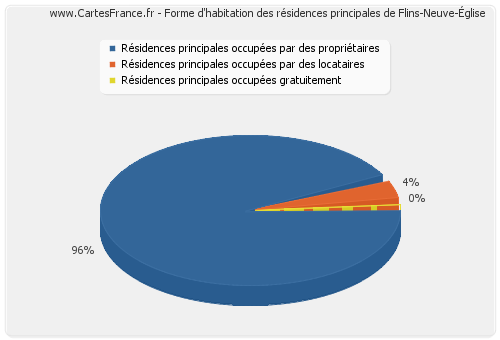 Forme d'habitation des résidences principales de Flins-Neuve-Église