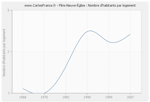 Flins-Neuve-Église : Nombre d'habitants par logement